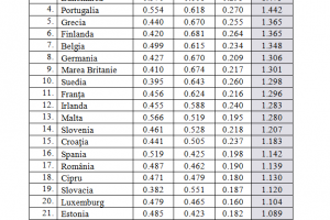 Românii plătesc motorina mai scump decât media europeană.
