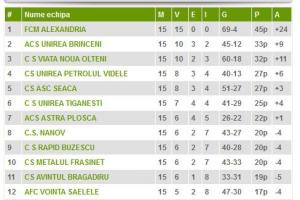 Clasamentul Ligii a 4-a, cu FCM Alexandria lider