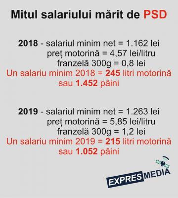 PSD A CRESCUT NIVELUL DE TRAI.