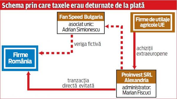 Schema evaziunii fiscale realizata de Simionescu si Fiscuci. foto:evz